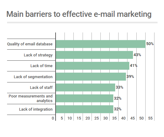 barriers to effective email marketing