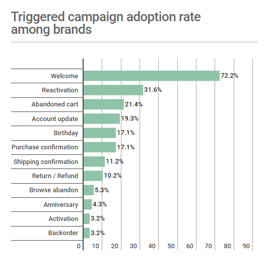 triggered email adoption rate