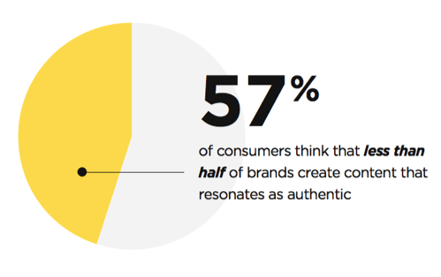 brands content stats