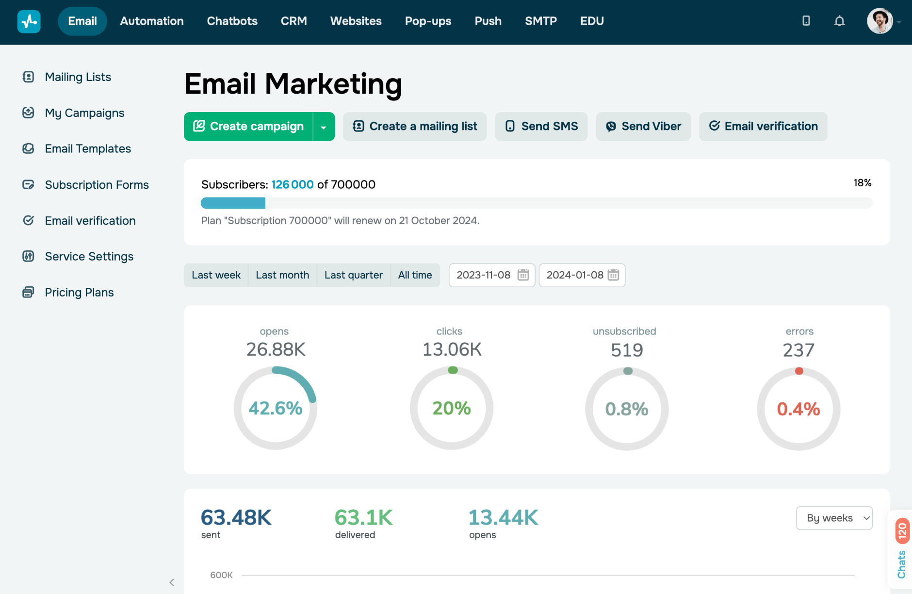 Piattaforma di email marketing