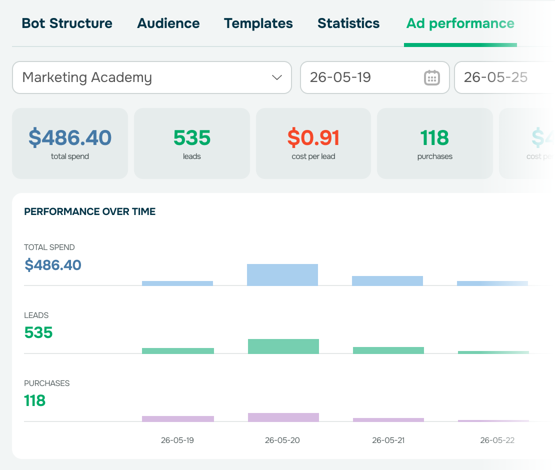 Individua gli annunci ad alto rendimento utilizzando analisi