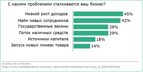 проблемы малого бизнеса