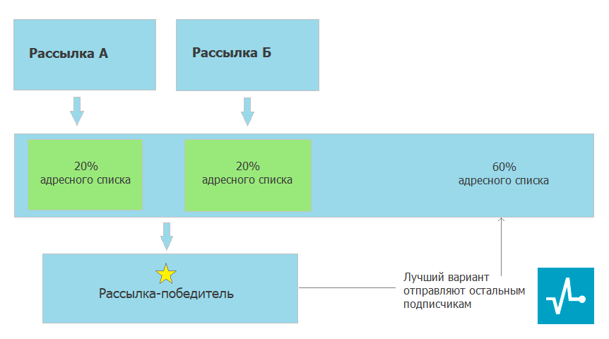 А/Б тесты