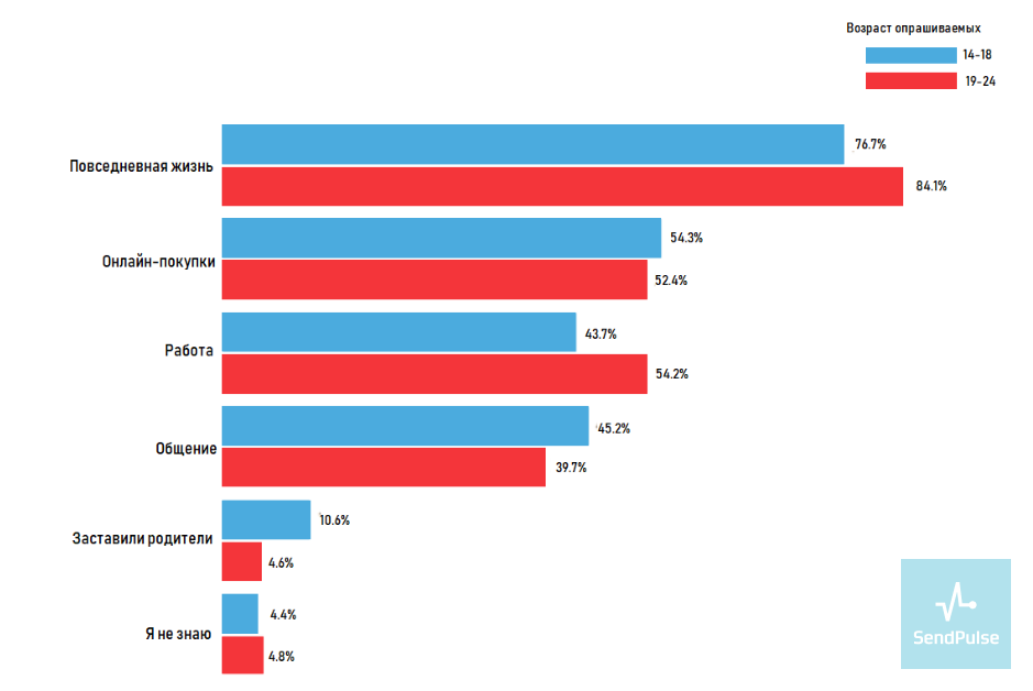 Почему подростки пользуются электронной почтой