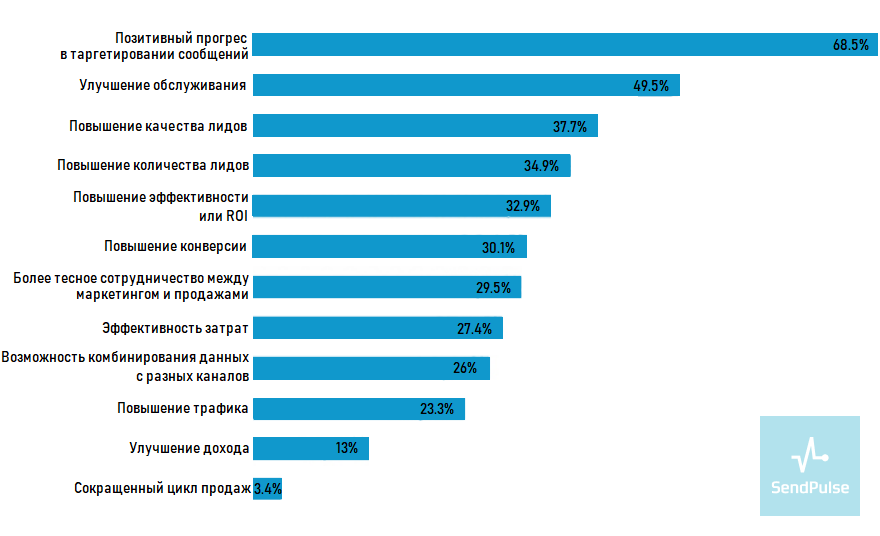 Лучшие преимущества автоматизации email маркетинга