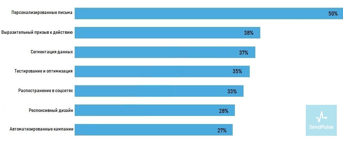 Лучшие стратегии email маркетинга