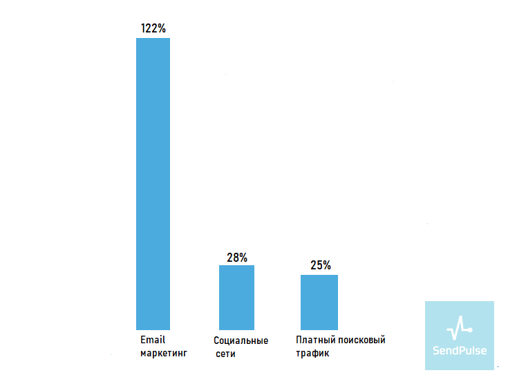 Каналы цифрового маркетинга