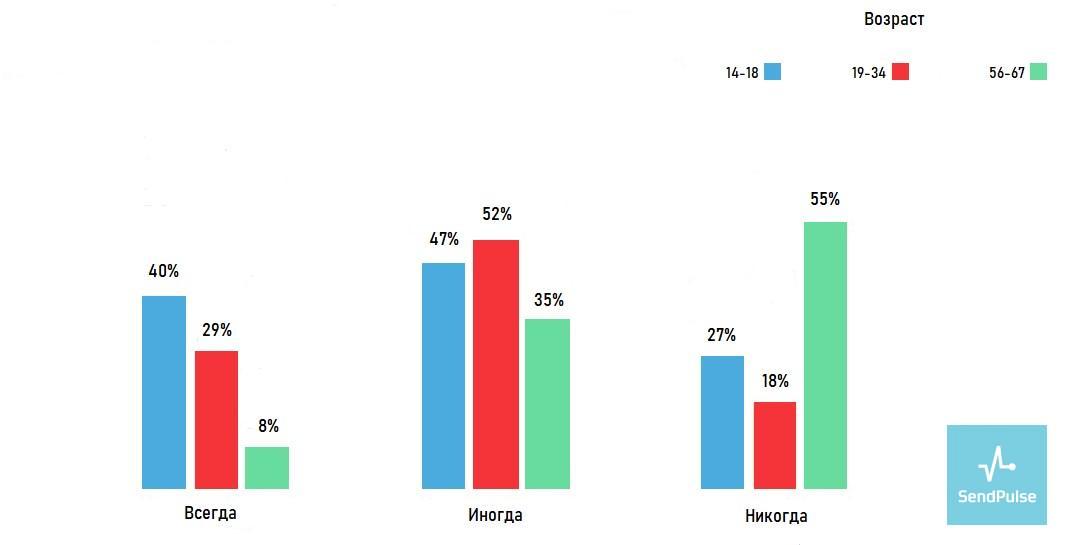 Просмотр email сообщений на мобильном