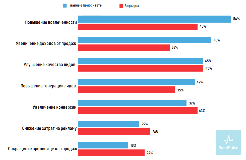 Приоритеты и барьеры в разработке эффективной стратегии email маркетинга
