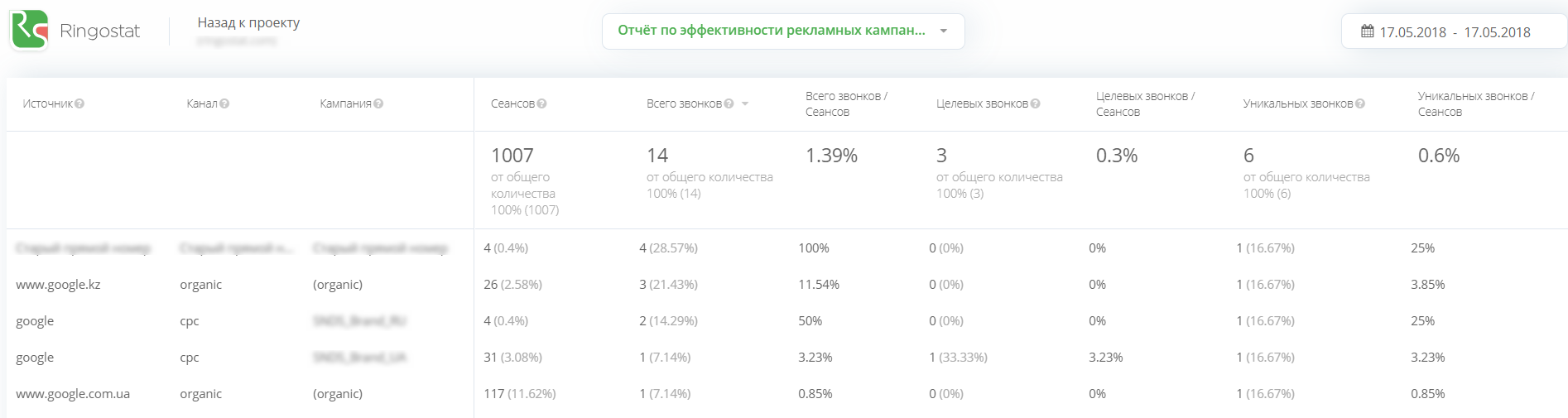 Раздел «Аналитика» в сервисе коллтрекинга Ringostat