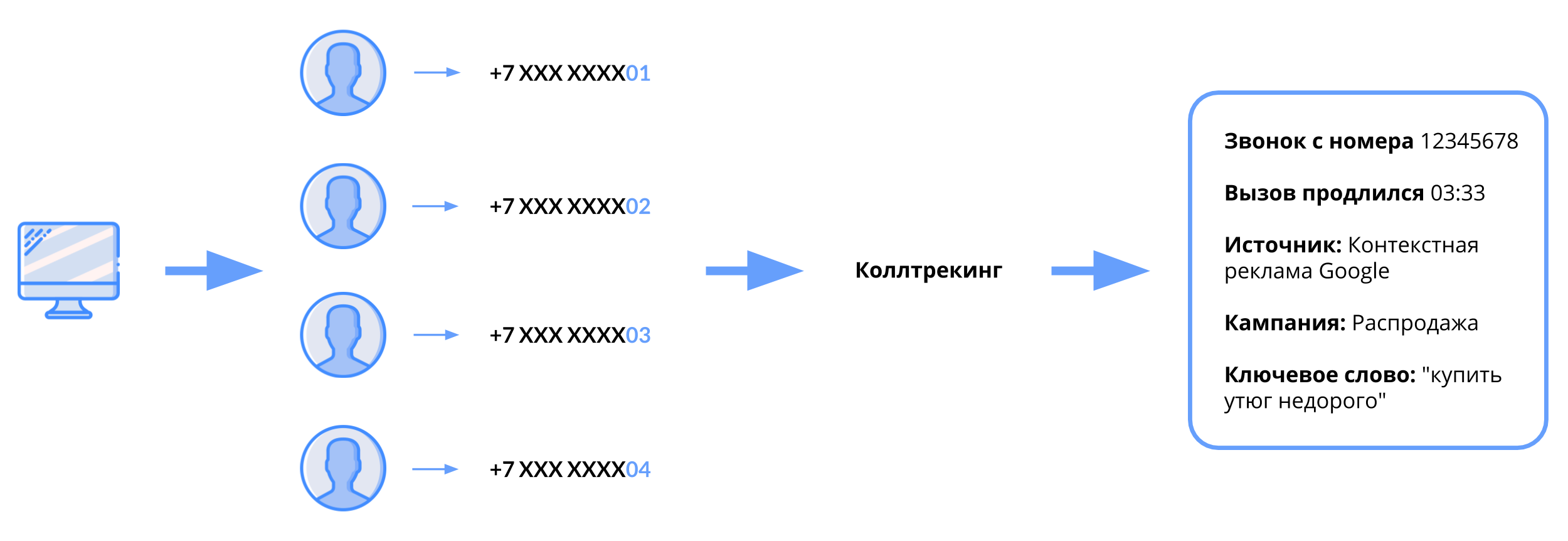 Как работает динамический коллтрекинг