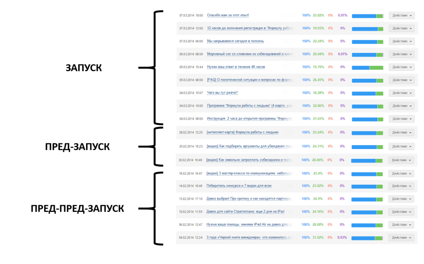 Темы email рассылок по схеме Уолкера