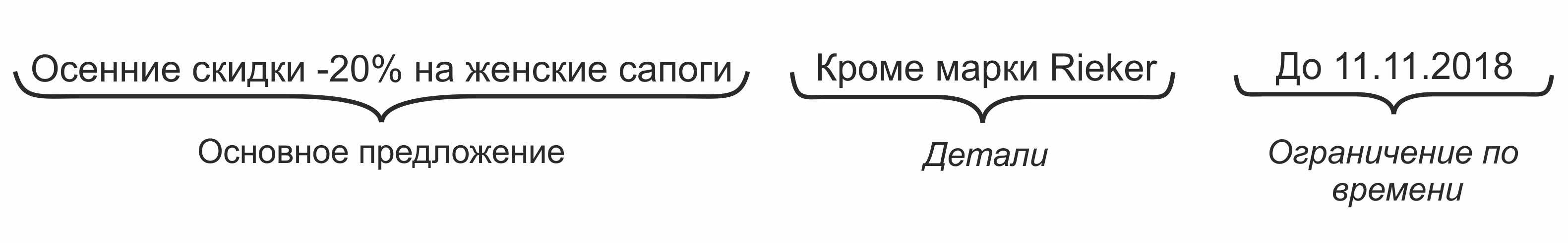  Как составить текст СМС рассылки