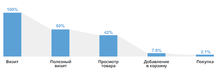 Шаги воронки заказа в интернет-магазине