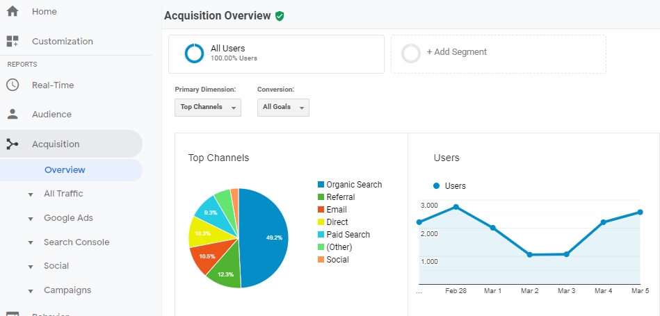 Обзор трафика в Google Analytics
