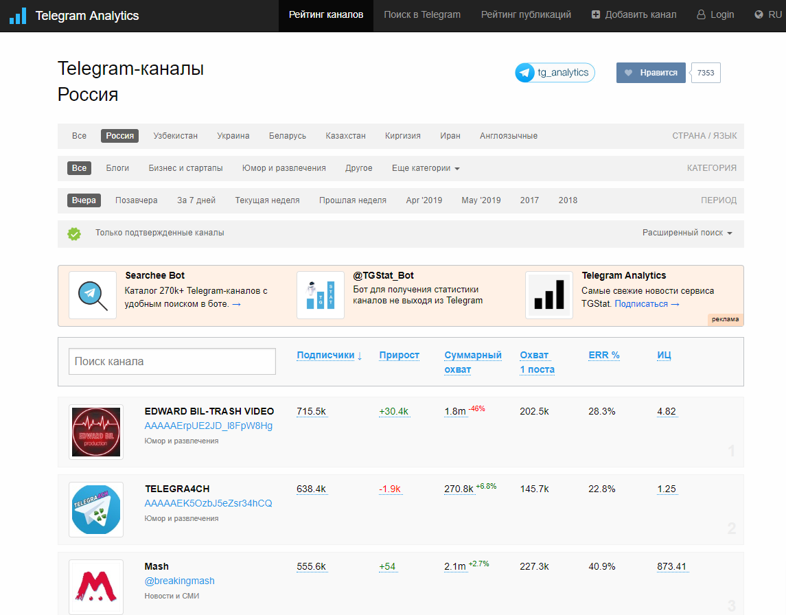 Статистика популярных каналов в Telegram Analytics