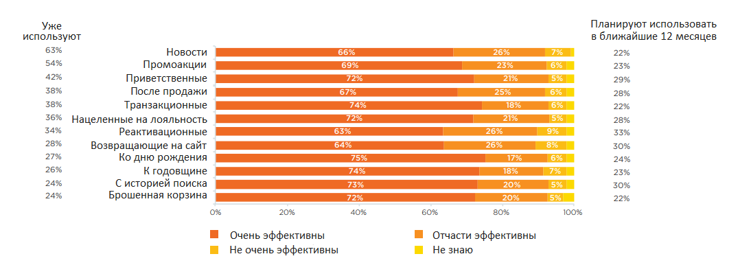 Результат опроса маркетологов