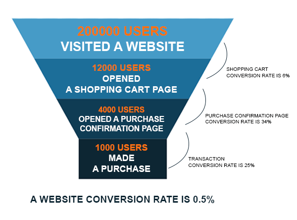 sales funnel