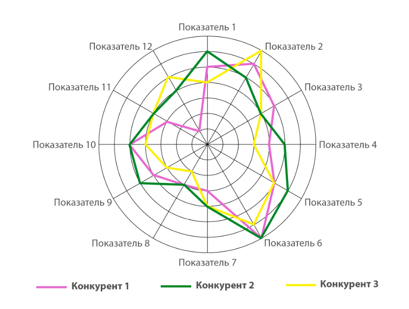 Пример диаграммы для анализа конкурентов