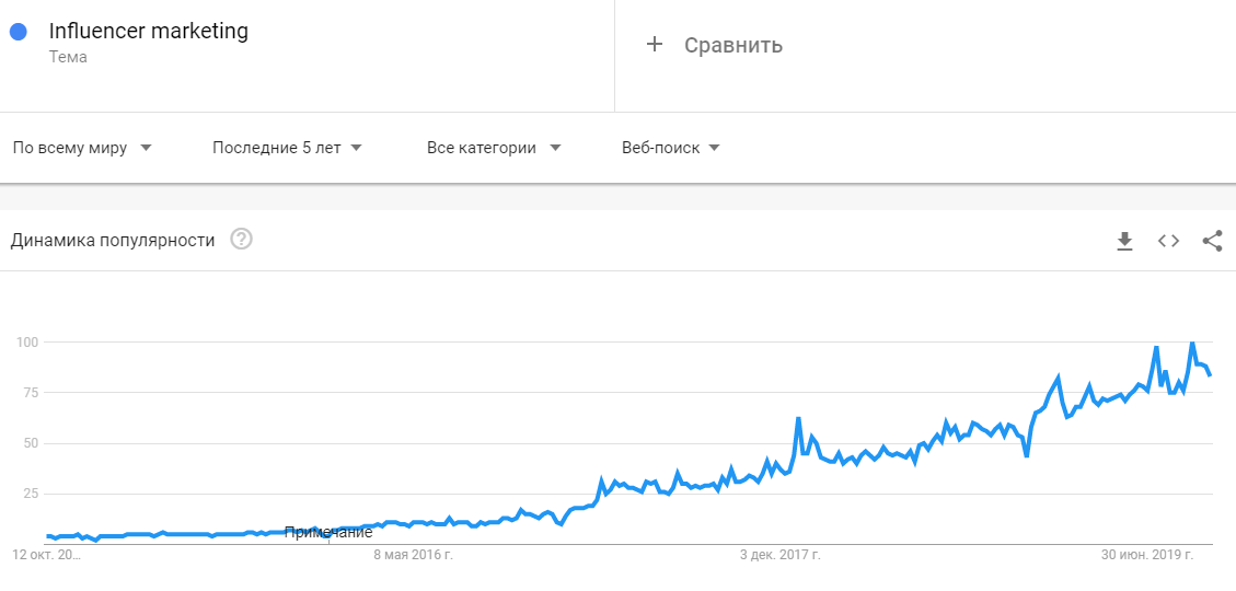 Рост количества запросов influencer marketing