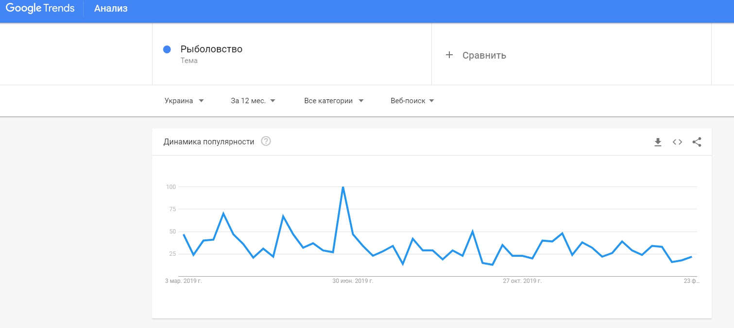 Динамика популярности по теме «Рыболовство» за год из Google Trends