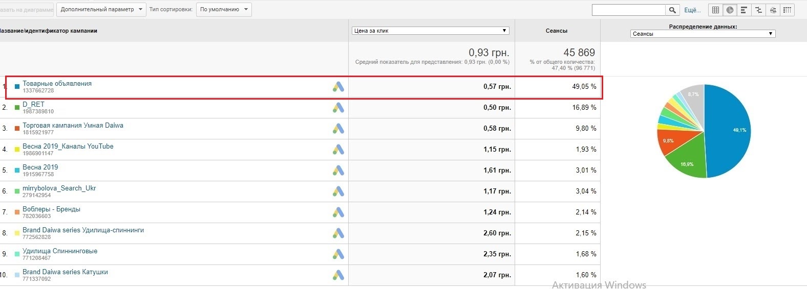 Показатели трафика обычной торговой кампании по отношению к аккаунту