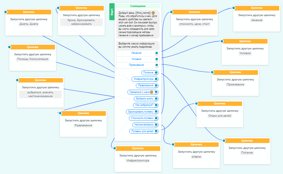 Структура медицинского чат-бота в конструкторе SendPulse
