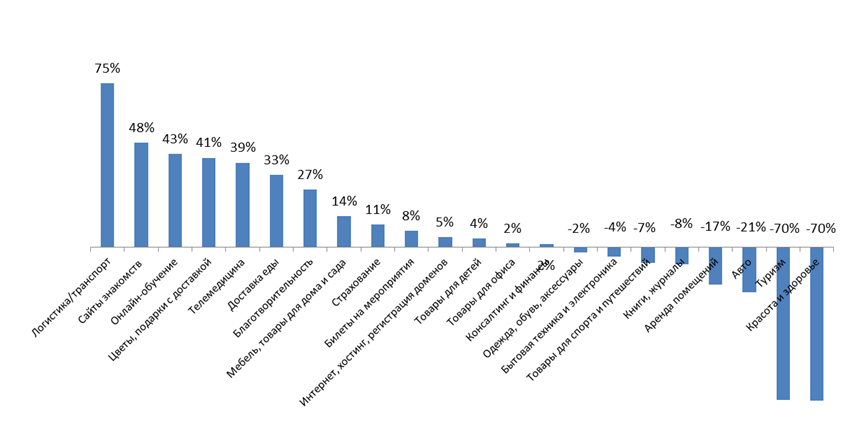 Рост количества заказов в России по отраслям с февраля по март 2020 года