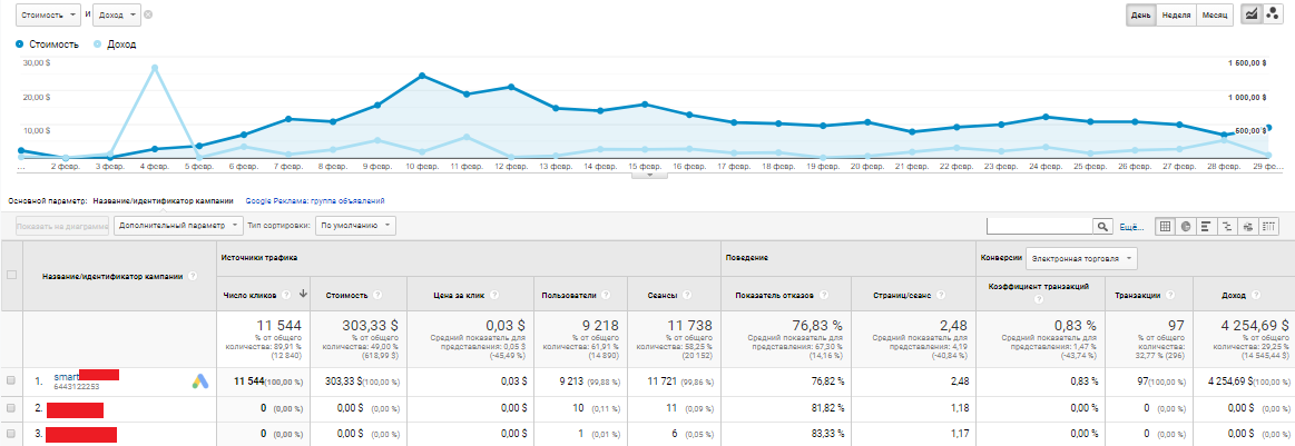 Статистика умной торговой кампании в Google Analytics
