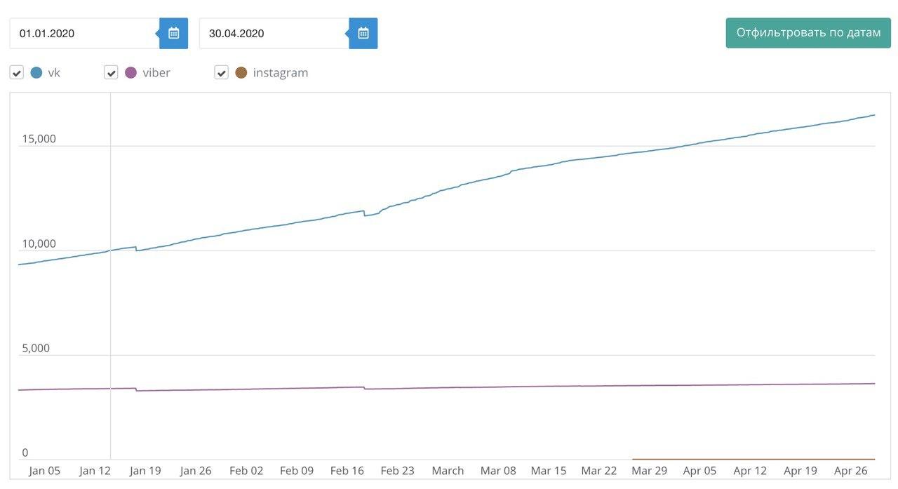 Рост подписчиков в проекте. Тематика — доставка еды