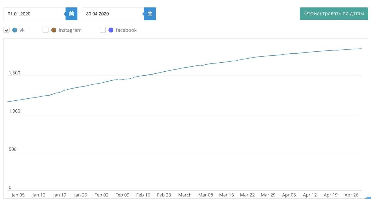 Рост подписчиков в проекте, где работа с мессенджерами была приостановлена