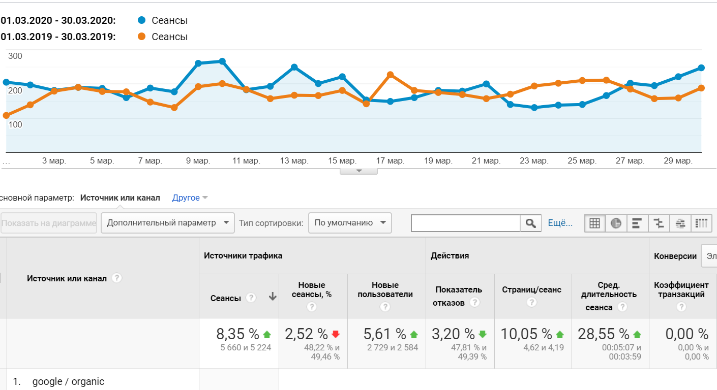 Рост трафика замедлился по сравнению с аналогичным периодом прошлого года