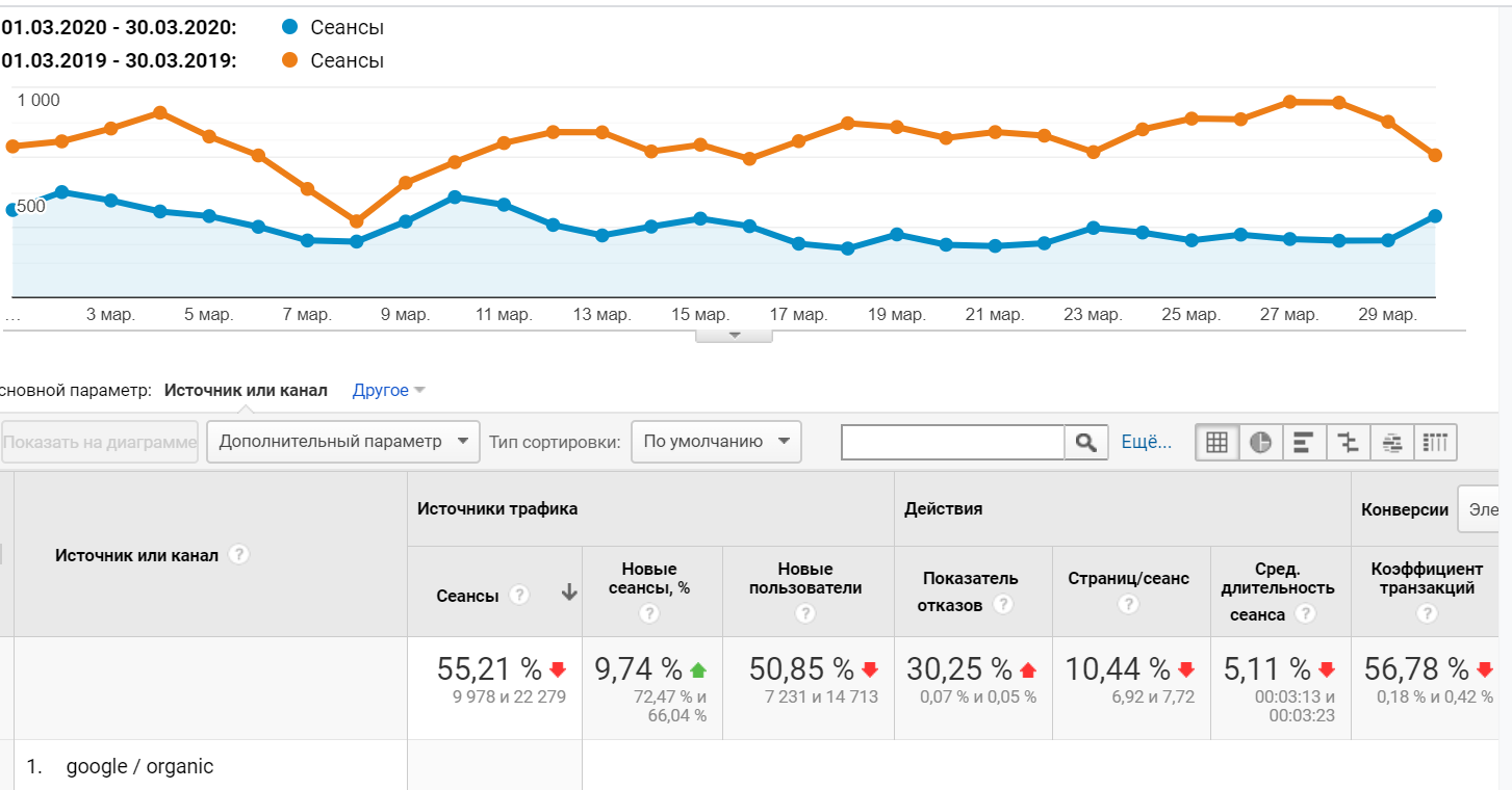 Трафик упал в два раза с аналогичного периода прошлого года
