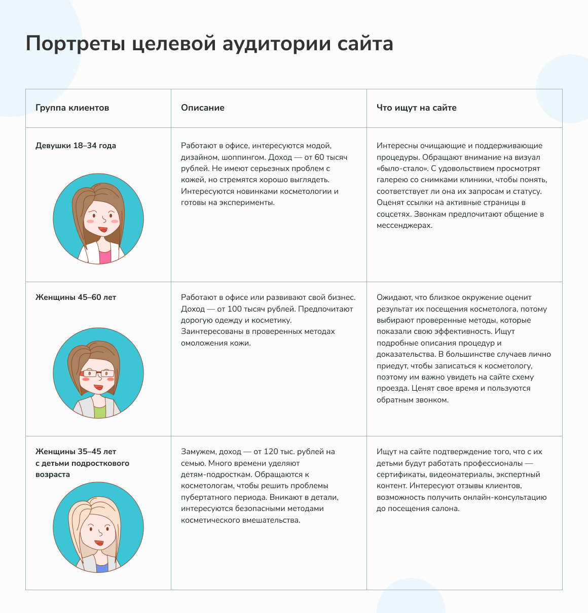 Пример описание портретов целевой аудитории Пример описание портретов целевой аудитории