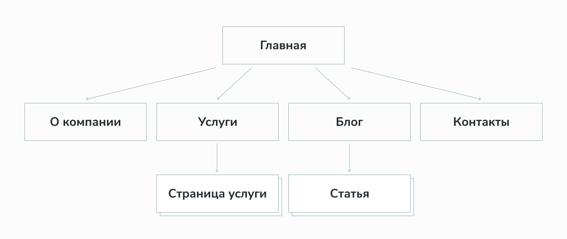 Пример древовидной структуры сайта Пример древовидной структуры сайта