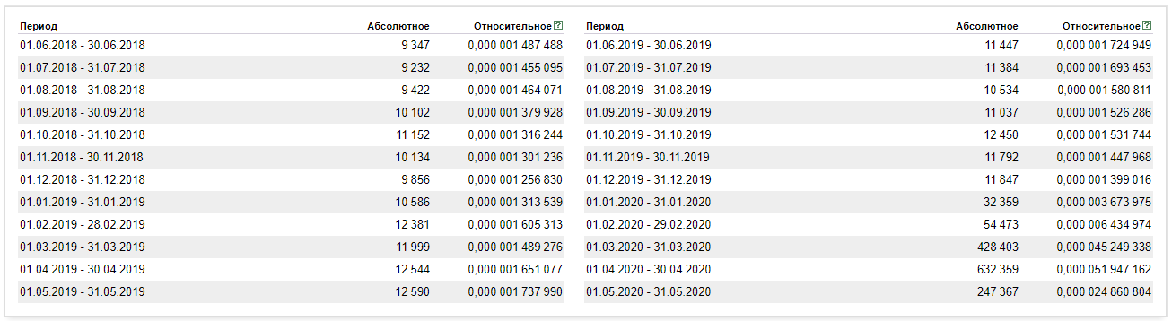 Проверка сезонности в сервисе «Яндекс.Wordstat»