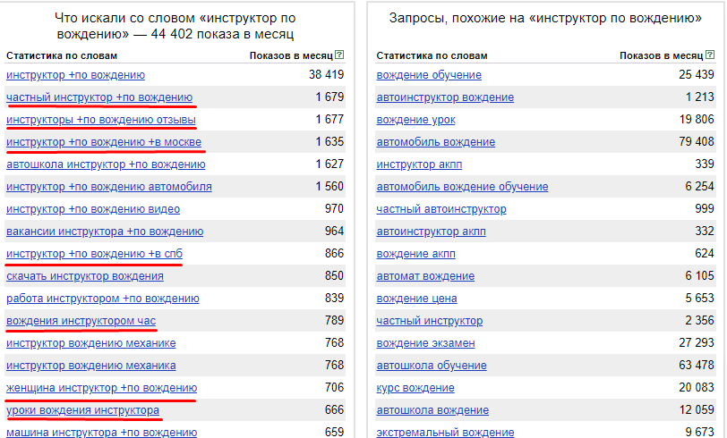 Данные из «Яндекс.Wordstat» по запросу «инструктор по вождению»