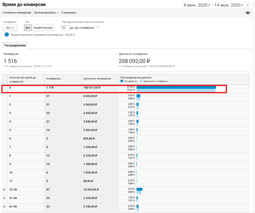 Отчет в Google Analytics «Время до конверсии»