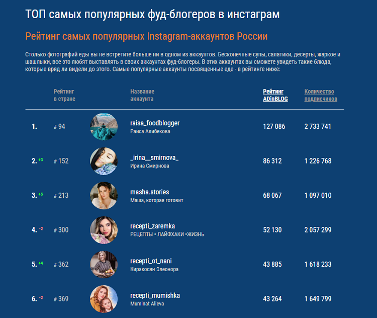 Топ фуд-блогеров