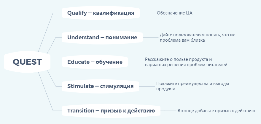 Модель QUEST