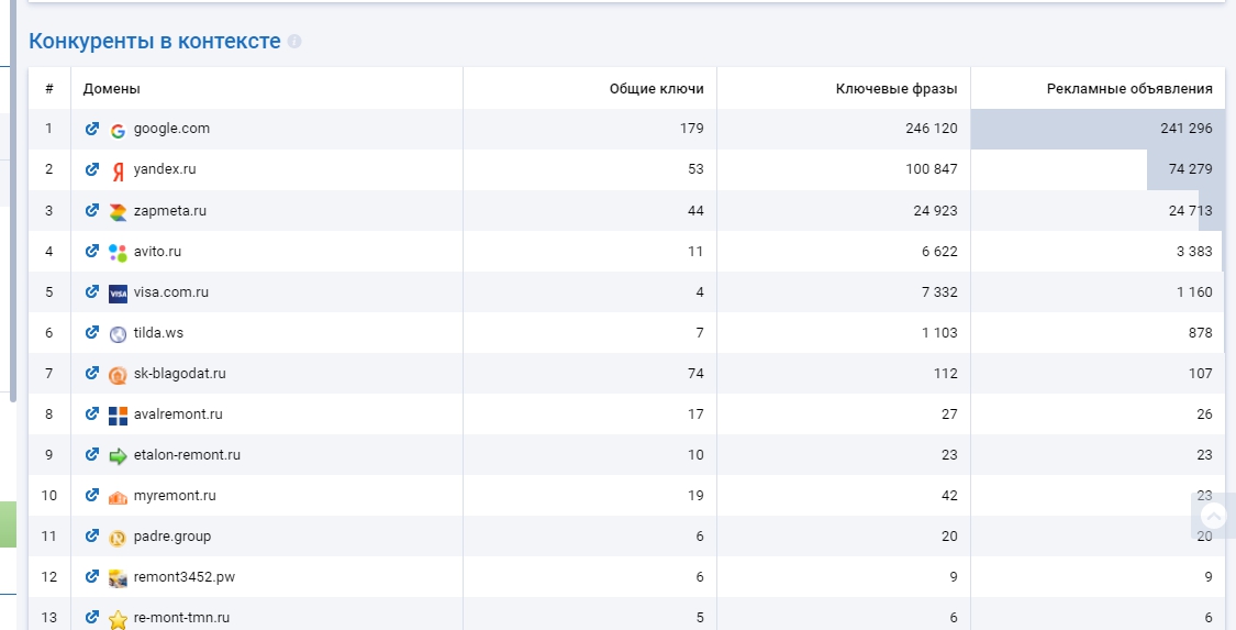 Пример отчета по конкурентам в контексте Serpstat