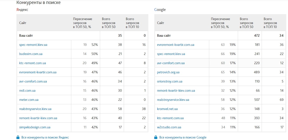 Пример отчета по конкурентам в «СайтРепорт»