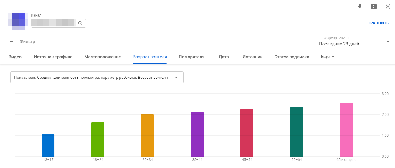 Пример отчета по возрасту аудитории