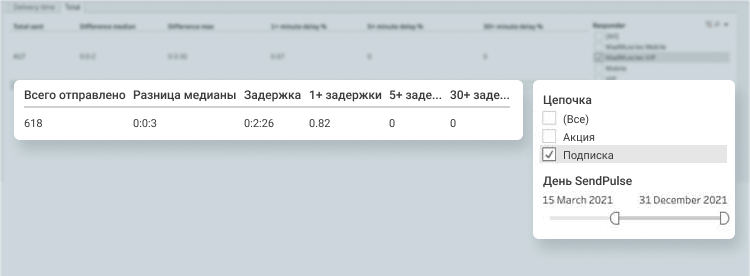 Пример отчета в целом по скорости отправки