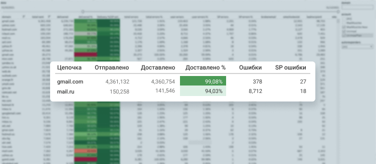 Пример отчета по доставляемости на разные email клиенты
