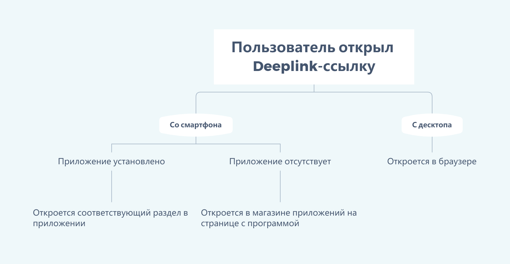 Схема, как работает Deeplink