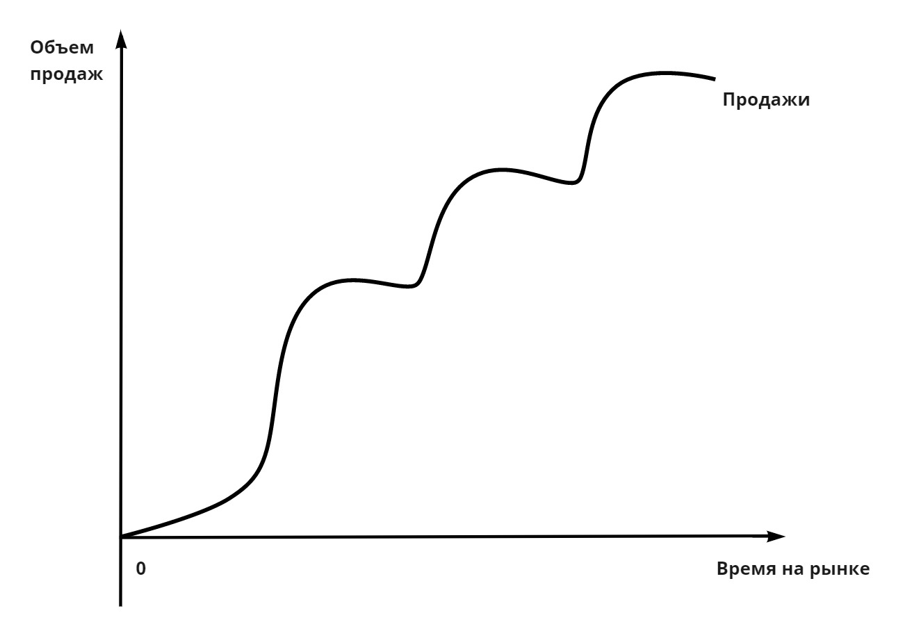 Кривая «Гребешок»