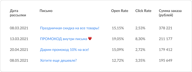 Письма-чемпионы по суммам заказов