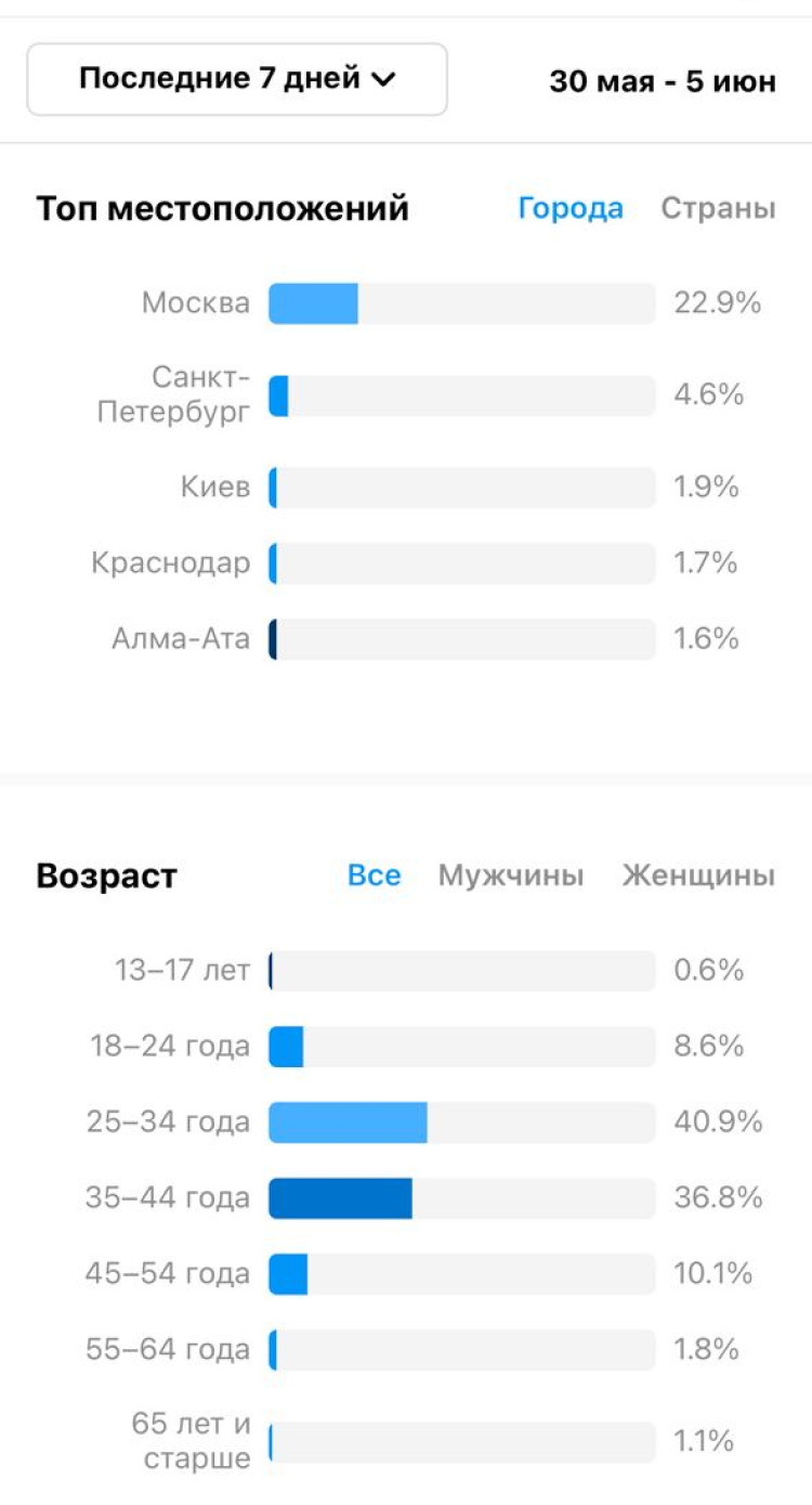 В статистике содержатся ключевые данные о моих гостях Инстаграм