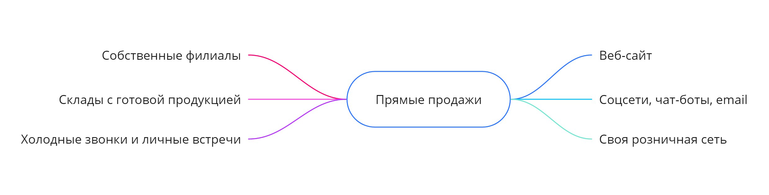 Методы и инструменты, которые помогают осуществлять продажи